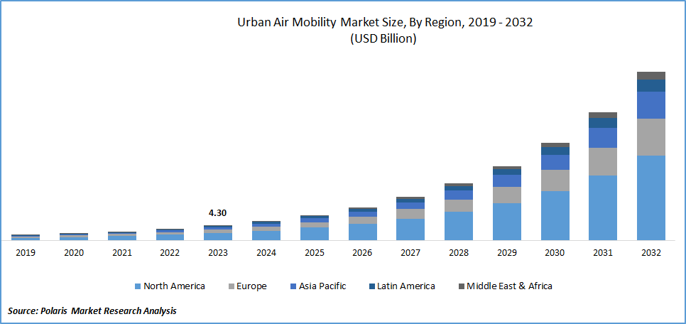 Urban Air Mobility Market Size
